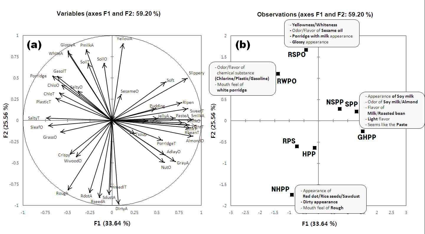 The PC loadings of the sensory attributes (a) and the scores of the perilla porridge sample loadings (b) evaluated by the Chinese panel