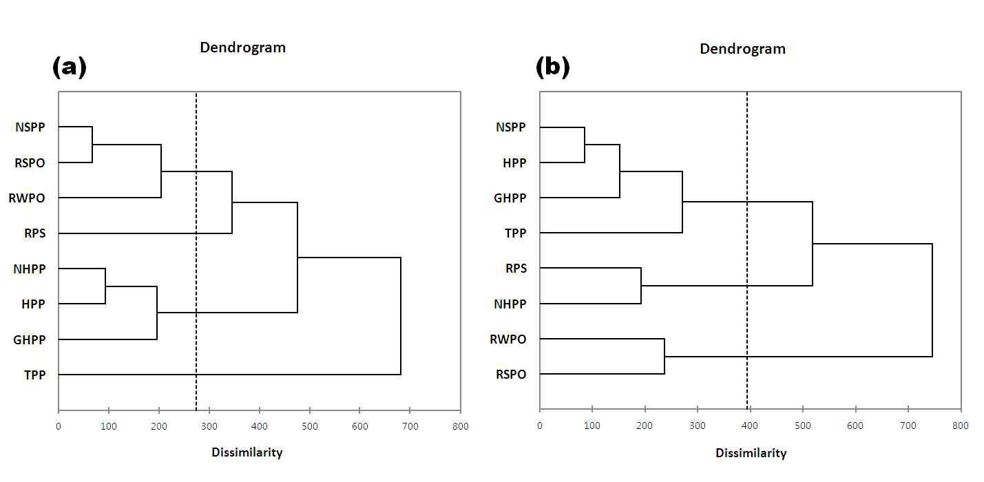 A hierarchical cluster analysis dendrogram of the 8 perilla porridge samples evaluated by the Korean (a) and Chinese panels (b).