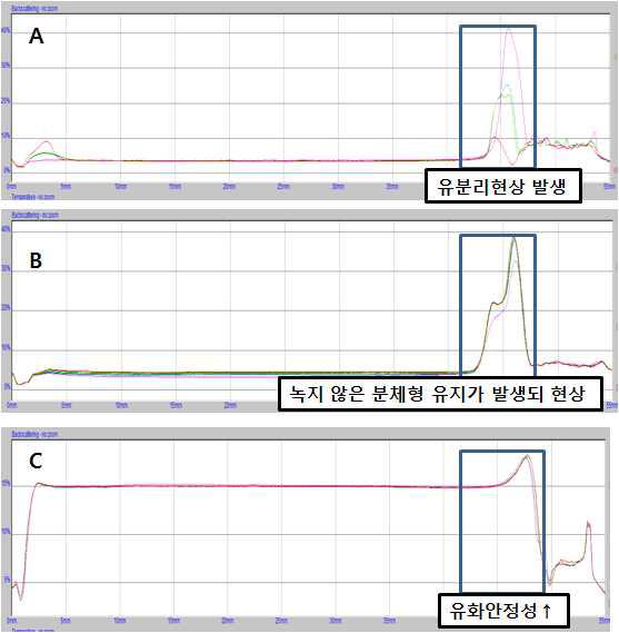 가공조건 및 원료에 따른 분체형 지질의 유화안정성