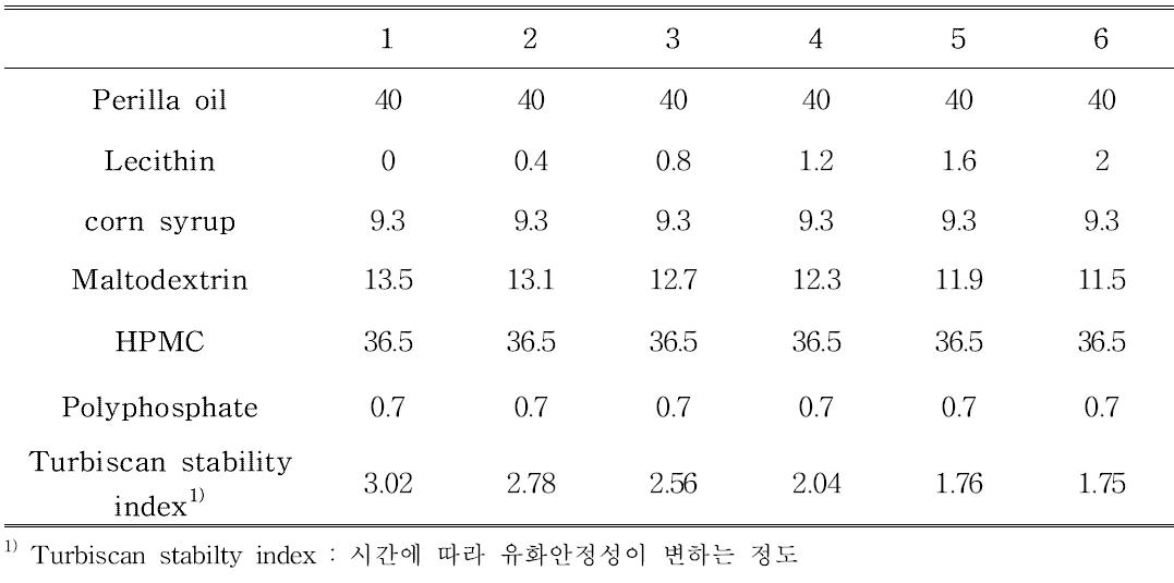 유화제 첨가에 따른 만든 분체형 들깨유의 유화안정성 (B type : HPMC)