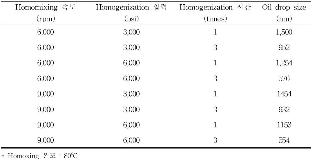 가공조건에 따른 Type A의 분체형 들깨유의 oil drop size