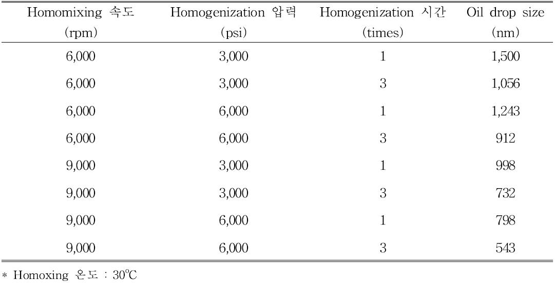 가공조건에 따른 Type B의 분체형 들깨유의 oil drop size
