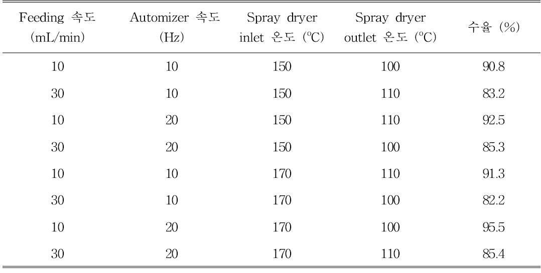 분무건조 가공조건에 따른 수율변화
