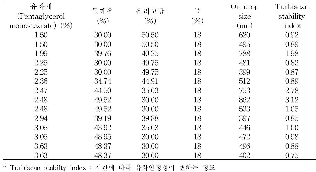 수용성 나노들깨유의 배합비에 따른 유적의 크기 및 유화안정성