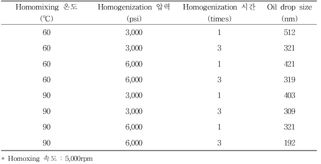 가공조건에 따른 수용성 나노들깨유의 oil drop size