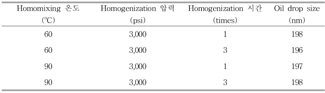 대량실험 가공조건에 따른 수용성 나노들깨유의 oil drop size