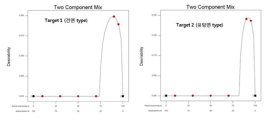 Target 1, 2 덕용기름의 배합비의 최적조건