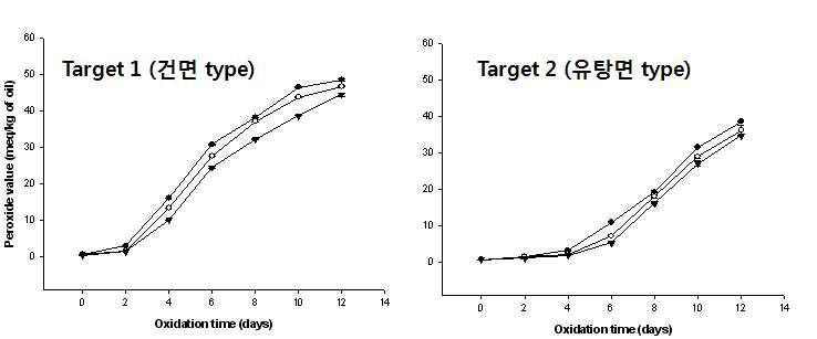 60℃에서 12일간 저장하는 동안의 덕용기름의 과산화물값