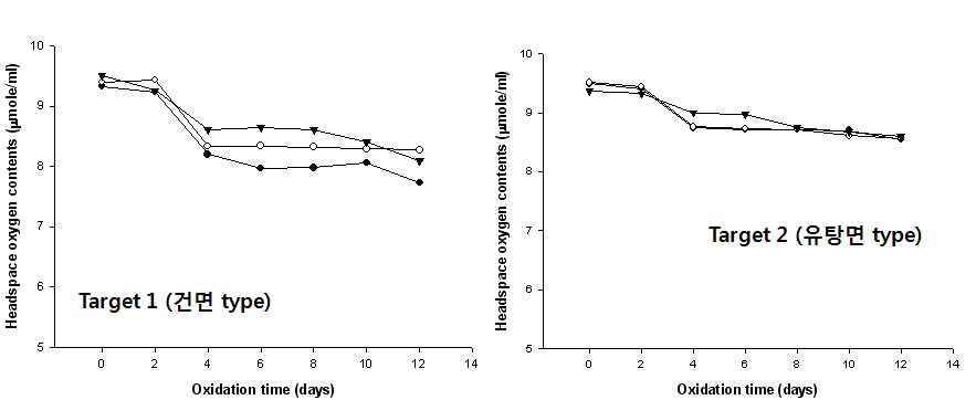 60℃에서 12일간 저장하는 동안의 덕용기름의 headspace oxygen 함량