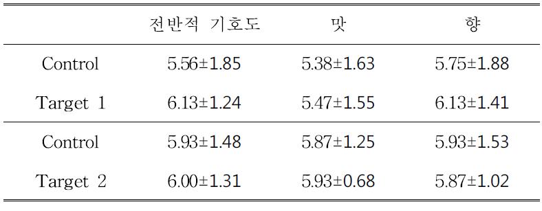 개발제품 Target 1, 2의 관능평가 결과 전반적 기호도, 맛, 향