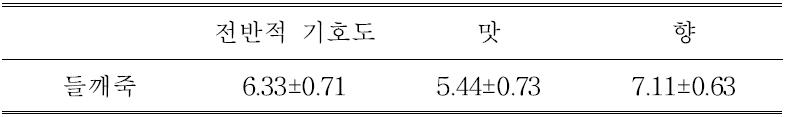 개발제품 Target 1, 2의 관능평가 결과 전반적 기호도, 맛,