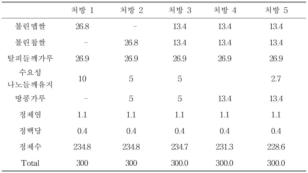 레토르트 들깨죽 처방 최적화 실험