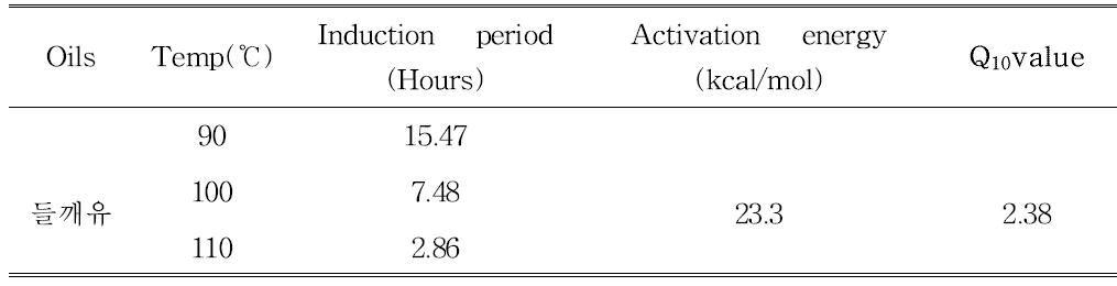 들깨유의 Q10value