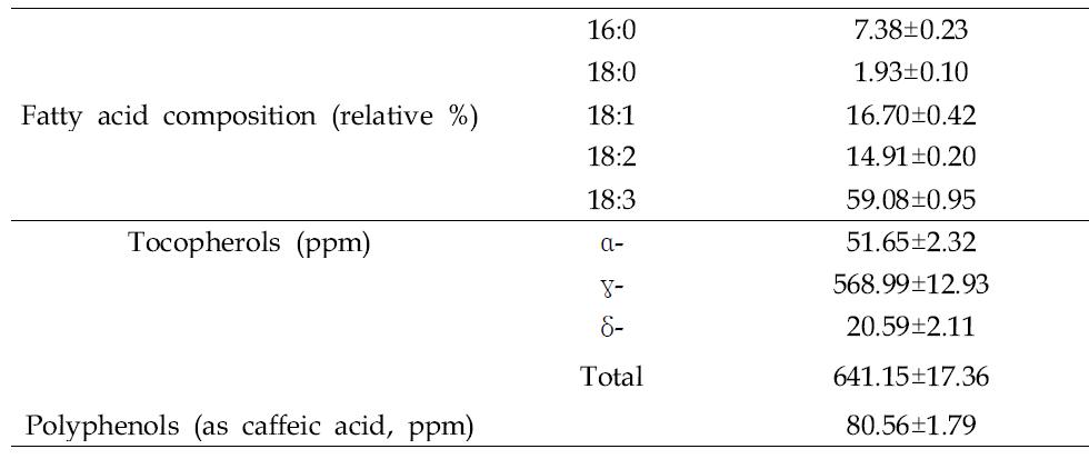 Chemical characteristics of perilla oil