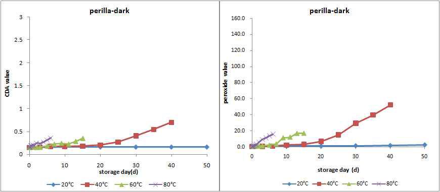 Conjugated dienoic acid contents and peroxide values of perilla oil during oxidation in the dark at 20, 40, 60, and 80 ℃