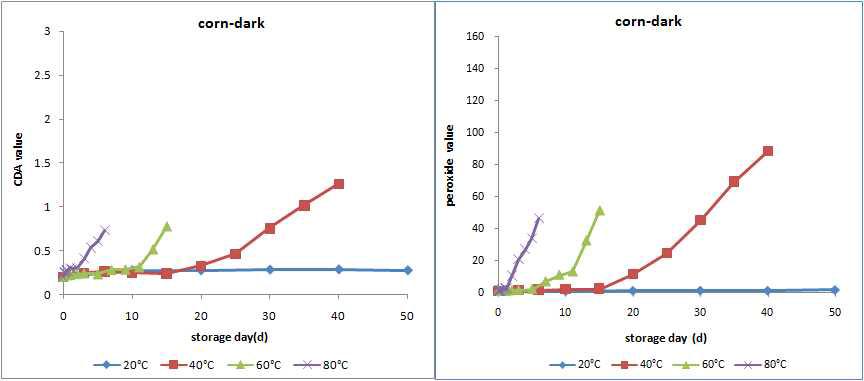 Conjugated dienoic acid contents and peroxide values of corn oil during oxidation in the dark at 20, 40, 60, and 80 ℃