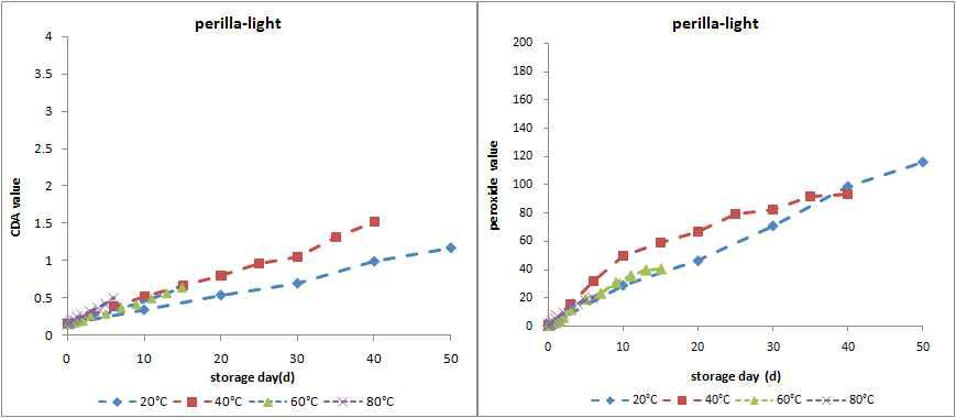 Conjugated dienoic acid contents and peroxide values of perilla oil during oxidation under light at 20, 40, 60, and 80 ℃