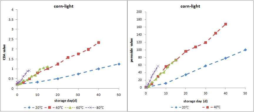 Conjugated dienoic acid contents and peroxide values of corn oil during oxidation under light at 20, 40, 60, and 80 ℃