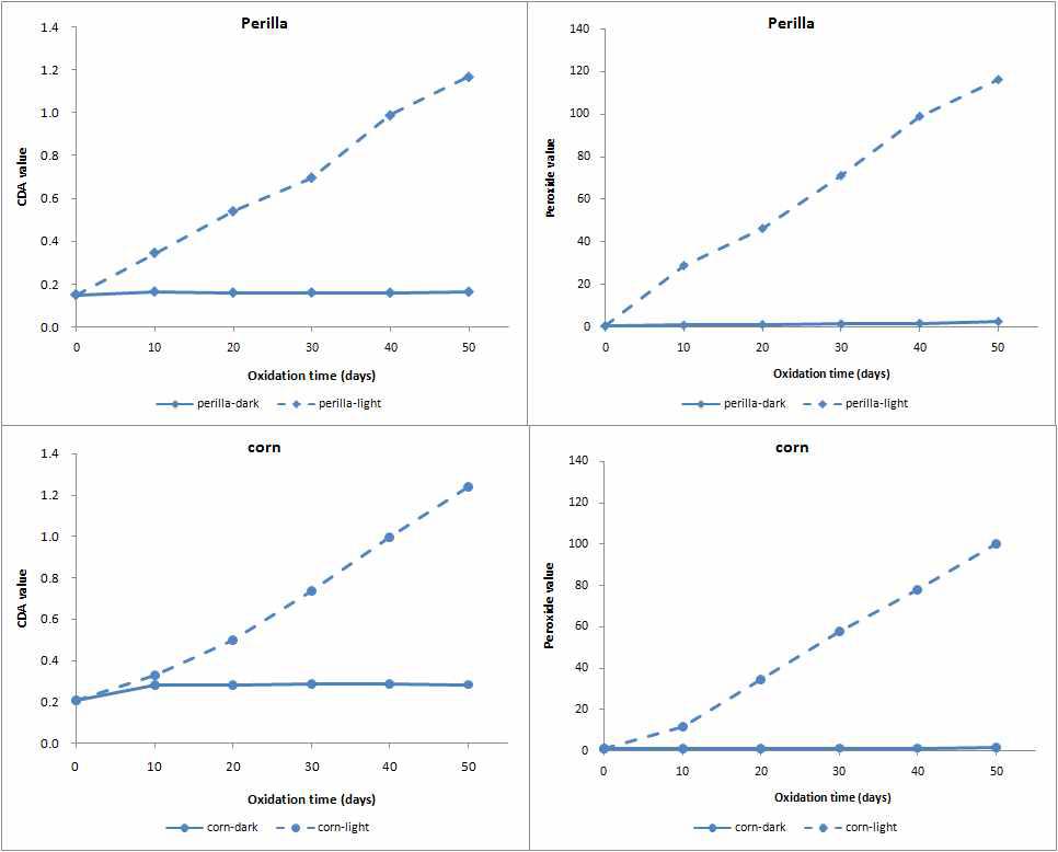 Conjugated dienoic acid contents and peroxide values of perilla and corn oils during oxidation at 20 ℃ affected by light