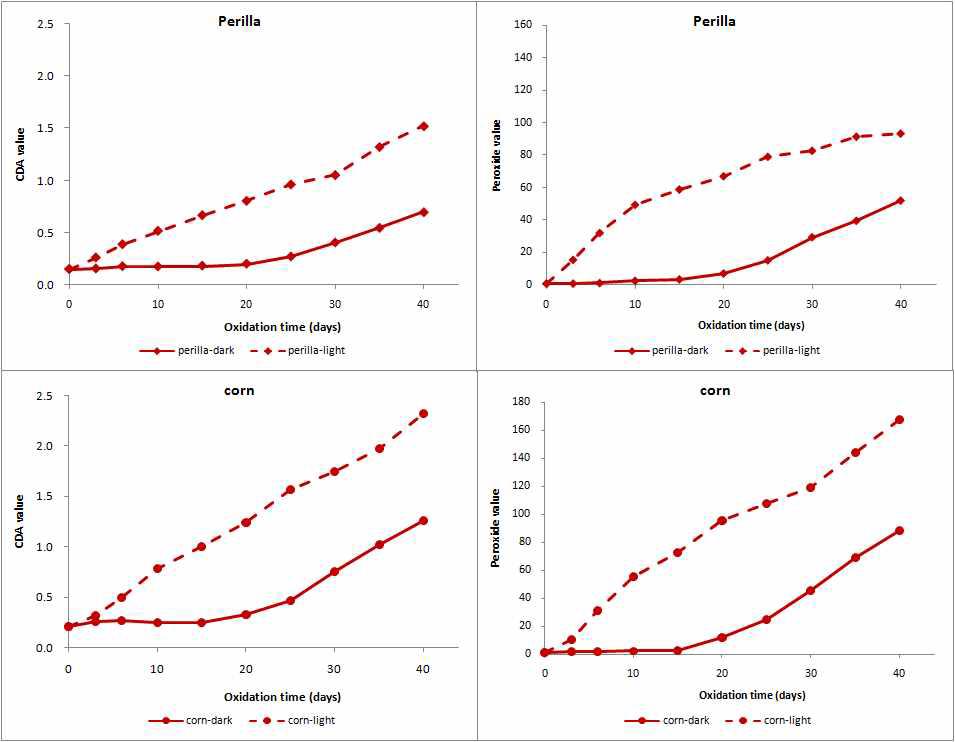 Conjugated dienoic acid contents and peroxide values of perilla and corn oils during oxidation at 40 ℃ affected by light