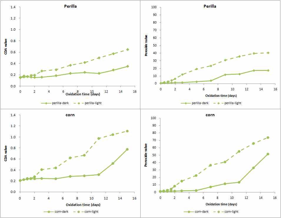 Conjugated dienoic acid contents and peroxide values of perilla and corn oils during oxidation at 60 ℃ affected by light