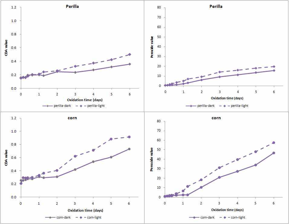 Conjugated dienoic acid contents and peroxide values of perilla and corn oils during oxidation at 80 ℃ affected by light