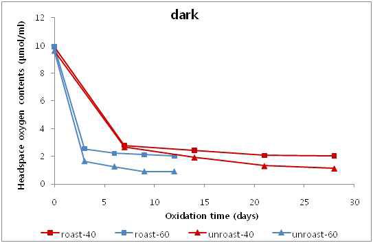 Headspace oxygen consumption of the roasted/ unroasted perilla seeds during storage at 40 and 60 ℃ in the dark