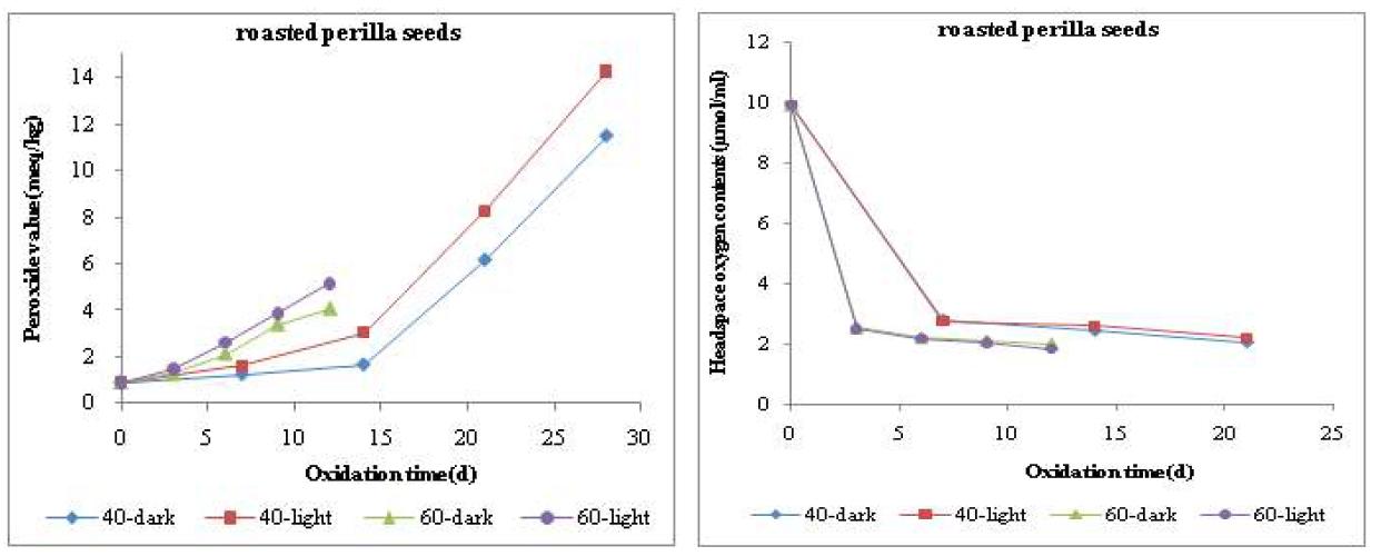 Peroxide values and headspace oxygen contents of roasted perilla seeds during oxidation in the dark or light, and at 40 or 60℃