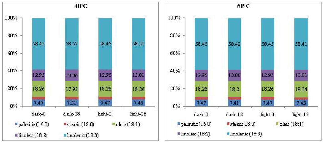 Fatty acid composition (%) changes of roasted perilla seeds after oxidation in the dark and under light at 40 and 60°C for 28 and 12 days, respectively