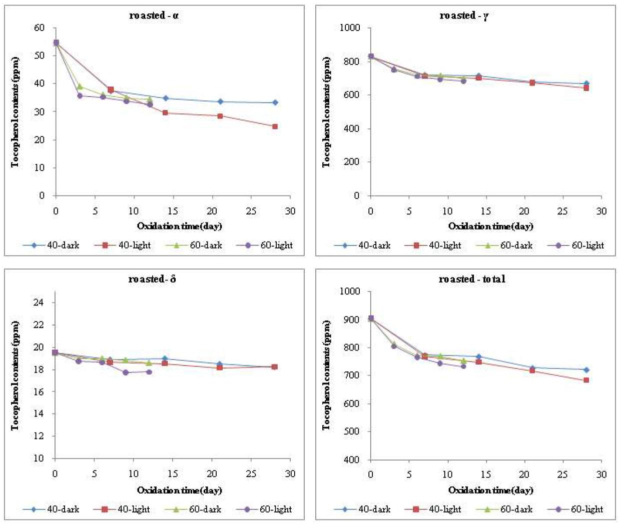 Tocopherol contents (ppm) changes of roasted perilla seeds during oxidation in the dark and under light at 40 and 60°C for 28 and 12 days, respectively