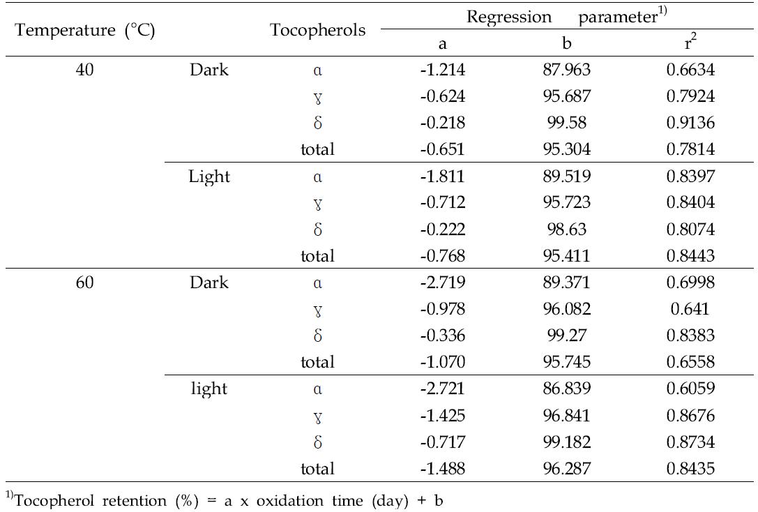 Regression analysis between tocopherol retention (%) and time during oxidation of roasted perilla seeds in the dark and under light at 40 and 60°C for 28 and 12 days, respectively