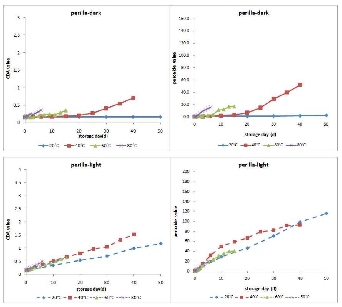 Peroxide values and CDA contents of roasted perilla oil during oxidation in the dark or light