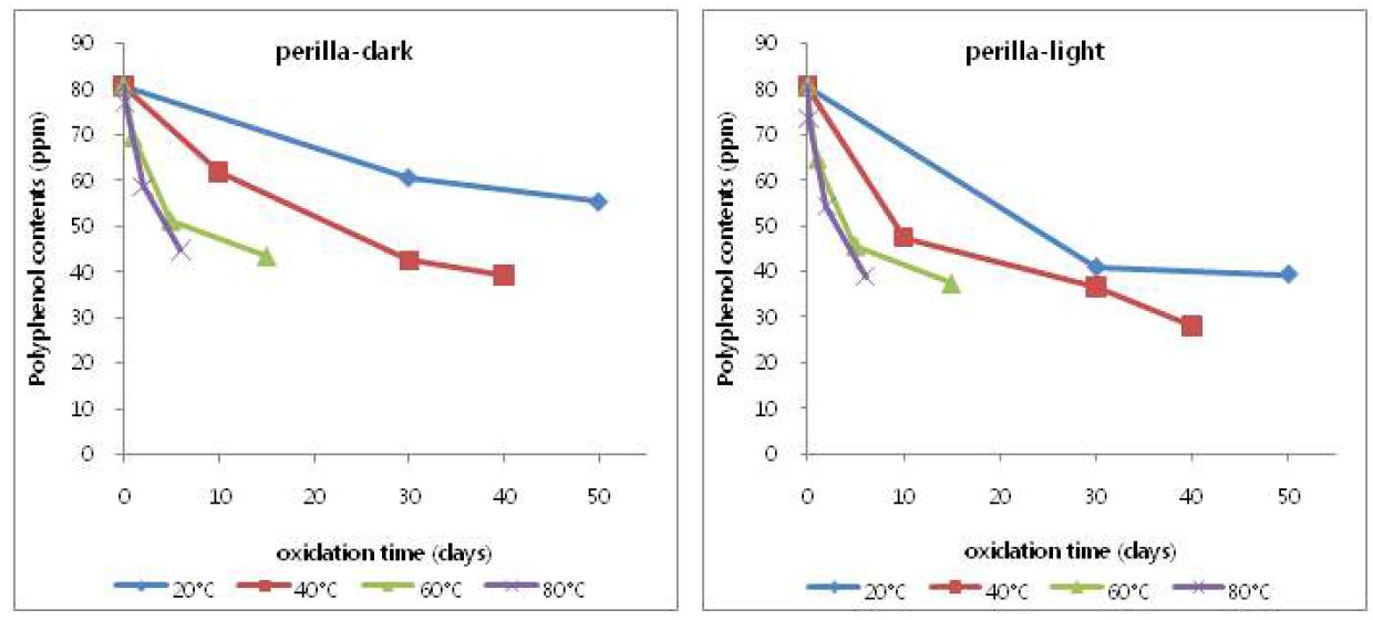 Polyphenol contents of roasted perilla oil during oxidation in the dark or light