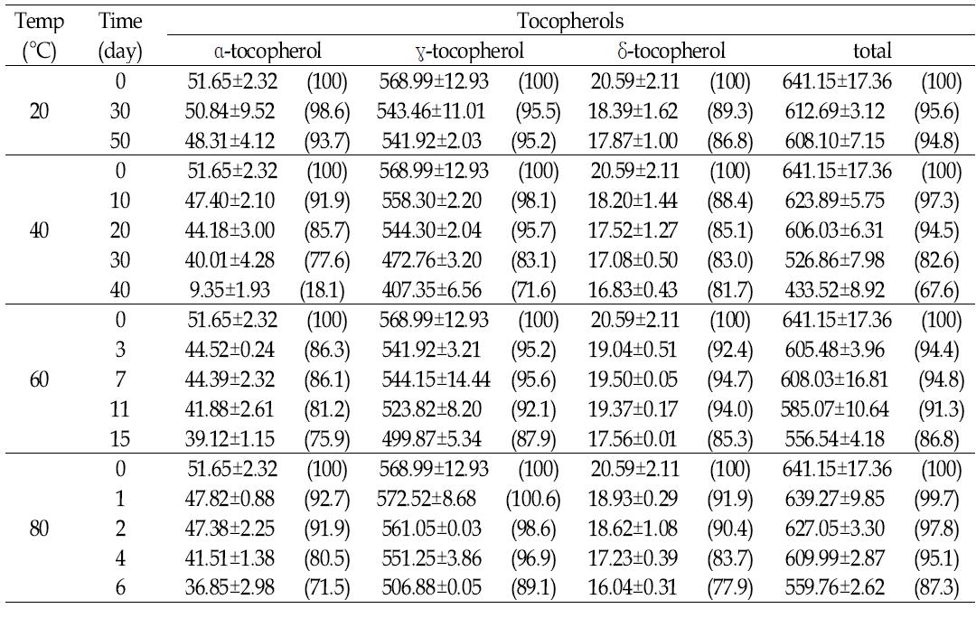 Tocopherol contents (ppm) of perilla oil during oxidation in the dark.at various temperature