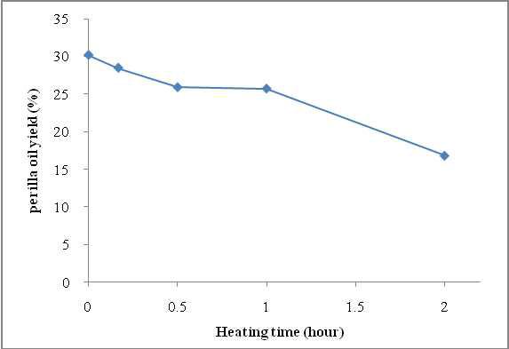 Lipid yield (%) from perilla porridge after heating at 100°C