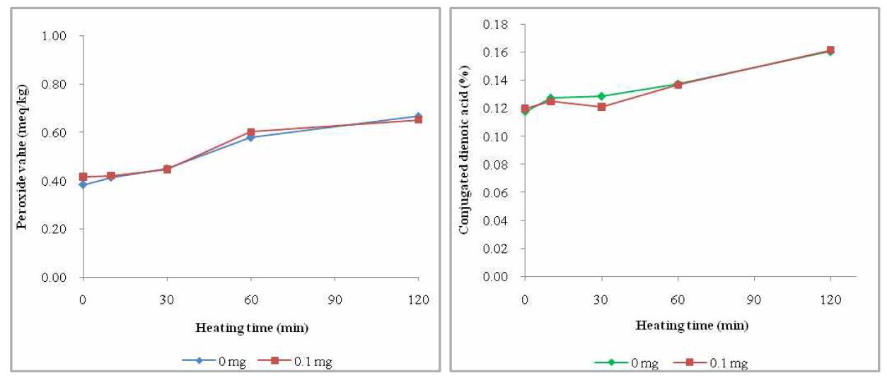 Peroxide value (meq/kg) and conjugated dienoic acid content (%) changes during heating at 100°C for perilla seed porridge-manufacturing affected by chlorophyll a addition