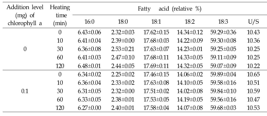 Fatty acid composition changes during heating at 100°C for perilla seed porridge-manufacturing affected by chlorophyll a addition