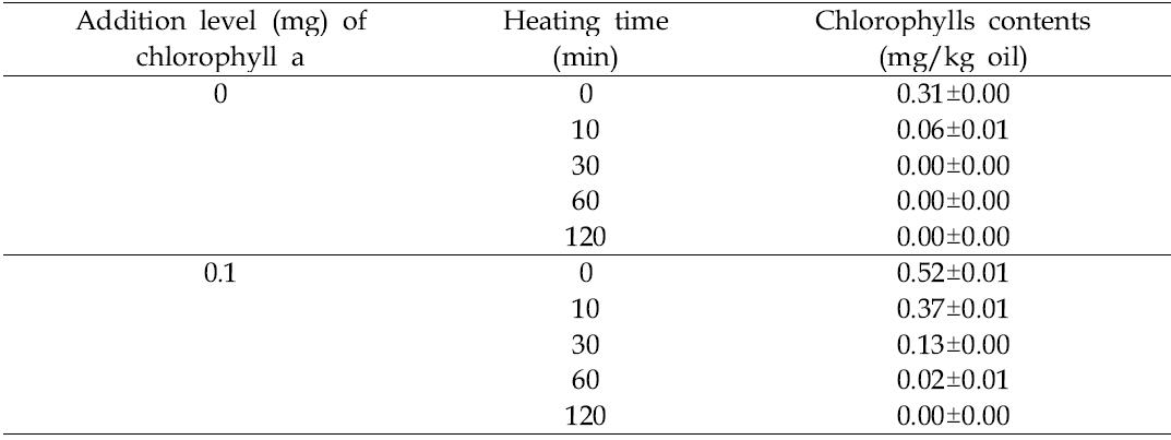 Chlorophylls contents (mg/kg oil) changes during heating at 100°C for perilla seed porridge-manufacturing affected by chlorophyll a addition