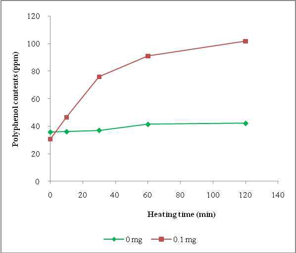 Polyphenol compounds contents (ppm) changes during heating at 100°C for making perilla seed porridge affected by chlorophyll addition