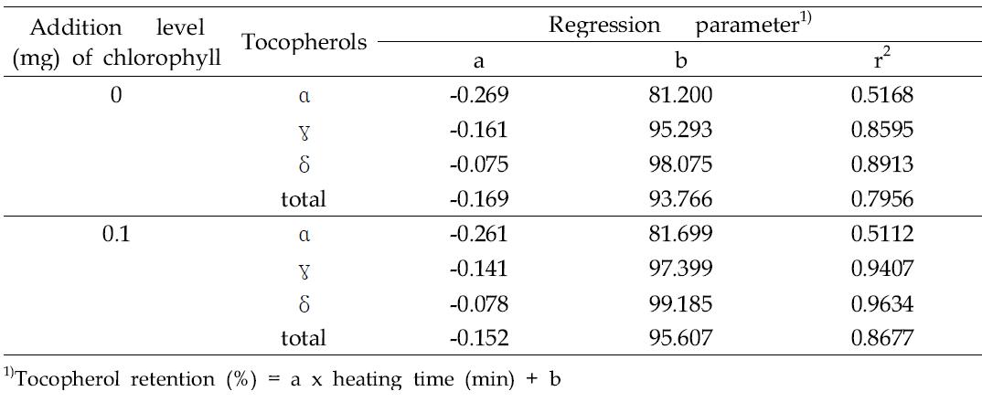 Regression analysis between tocopherol retention (%) and time during heating at 100˚C for 2 h to make perilla seed porridge