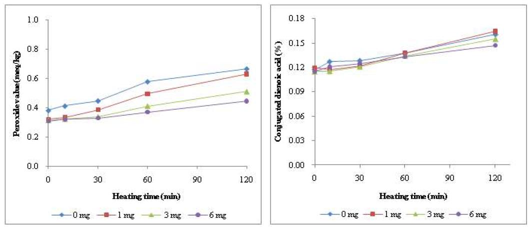 Lipid oxidation during heating at 100 ℃ for perilla porridge-making affected by addition of β-carotene