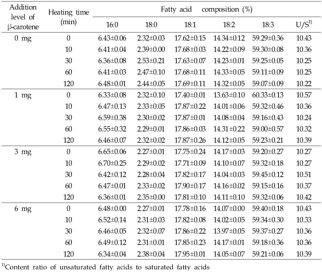 Fatty acid composition changes during heating at 100 ℃ for perilla porridge-making affected by addition of β-carotene