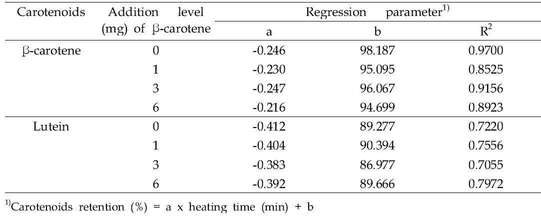 Regression analysis between carotenoids retention (%) and time during heating at 100°C to make perilla porridge affected by addition of β-carotene