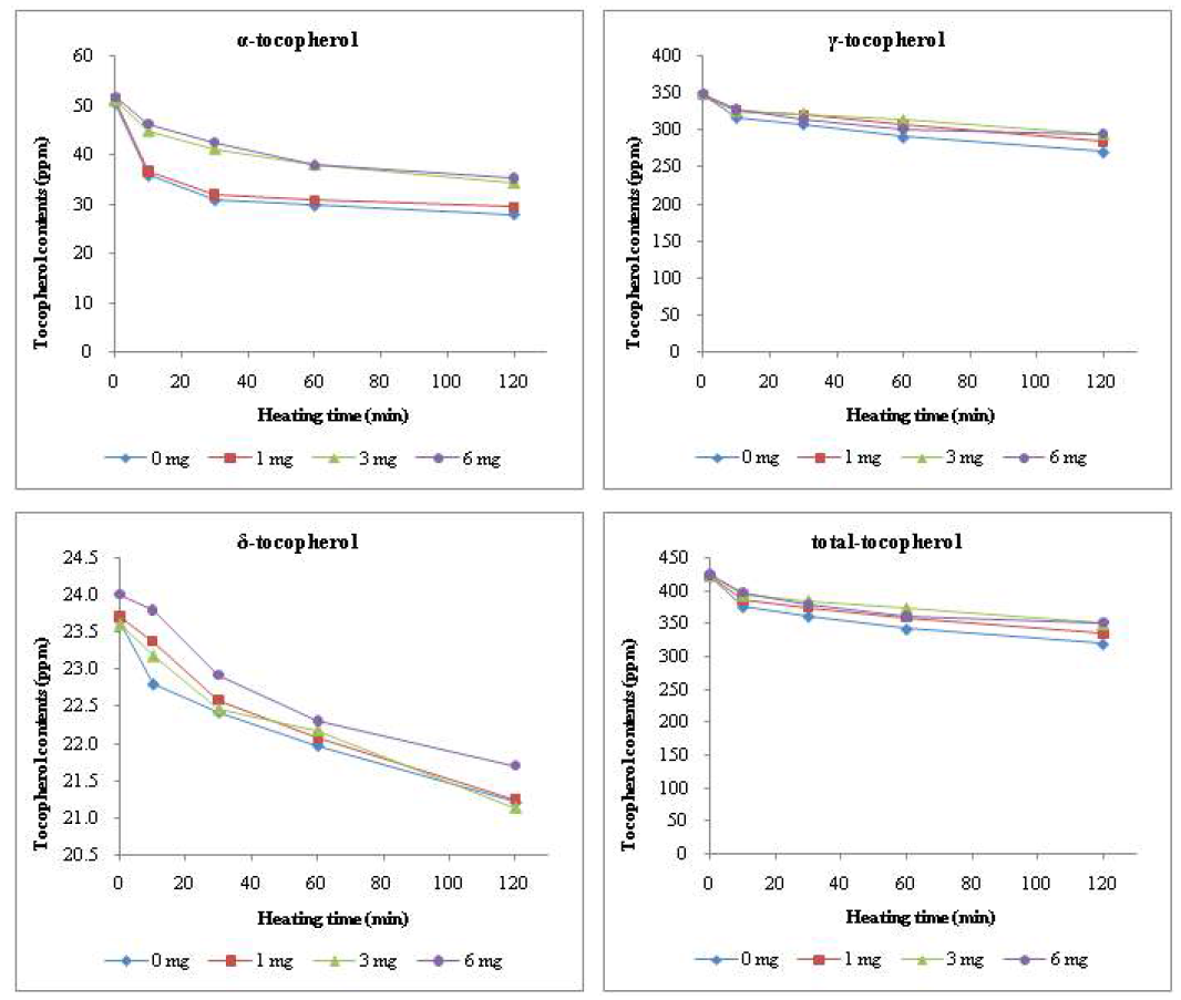 Tocopherol content (ppm) changes during heating at 100 ℃ for perilla porridge-making affected by addition of β-carotene