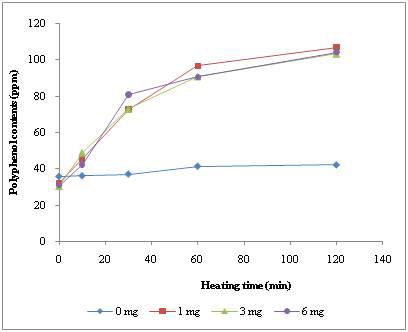 Polyphenol contents (ppm) changes during heating at 100 ℃ for perilla porridge-making affected by addition of β-carotene