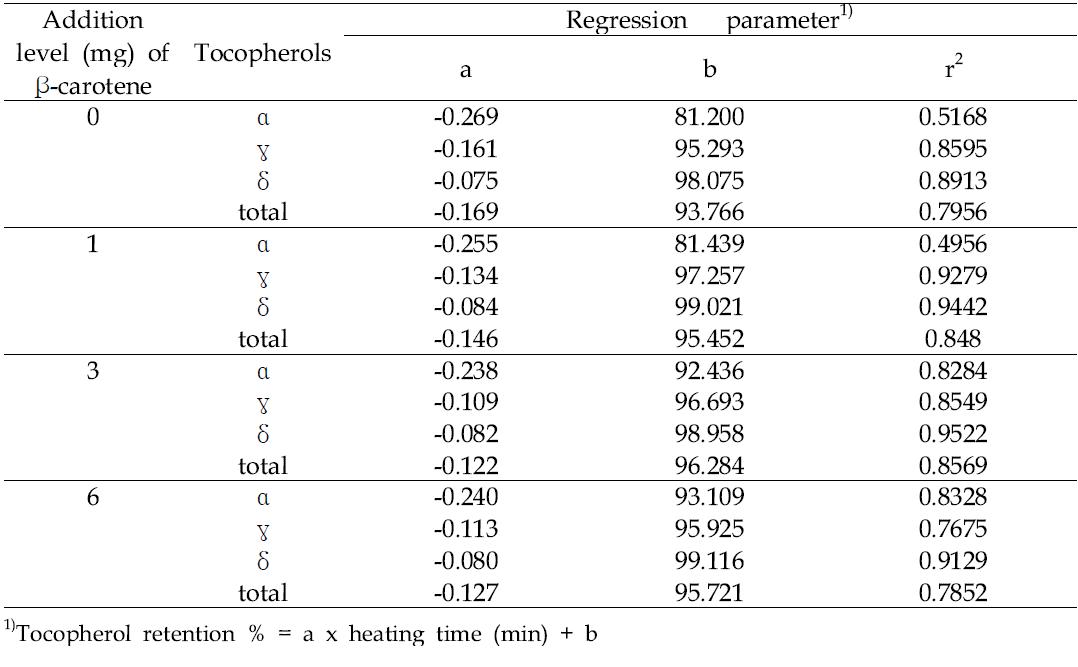 Regression analysis between tocopherol retention (%) and time during heating at 100°C to make perilla porridge affected by addition of β-carotene