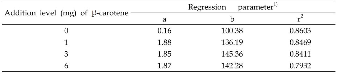 Regression analysis between polyphenol retention (%) and time during heating of β-carotene added perilla porridge at 100˚C for 2 h