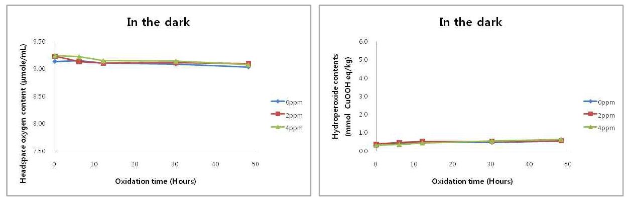 Effects of Chlorophyll on the Headspace oxygen content (μmole/mL) in perilla oil-emulsion during oxidation at 25℃ in the dark.