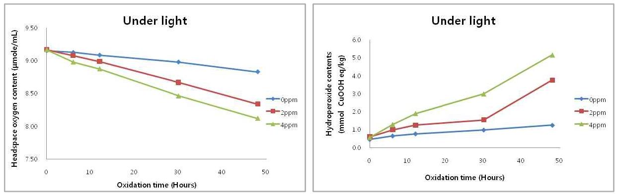 Effects of Chlorophyll on the Headspace oxygen content (μmole/mL) in perilla oil-emulsion during oxidation at 25℃ under light.