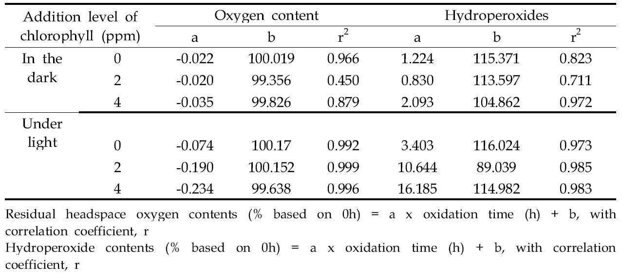 Regression analysis between oxidation time (h) and residual headspace oxygen contents (% based on 0h) of the perilla oil-emulsion containing chlorophyll during oxidation at 25℃ in the dark and under light for 48h.